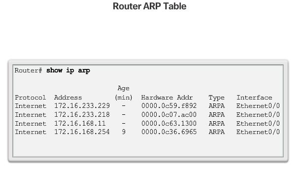 ARP Tables on
