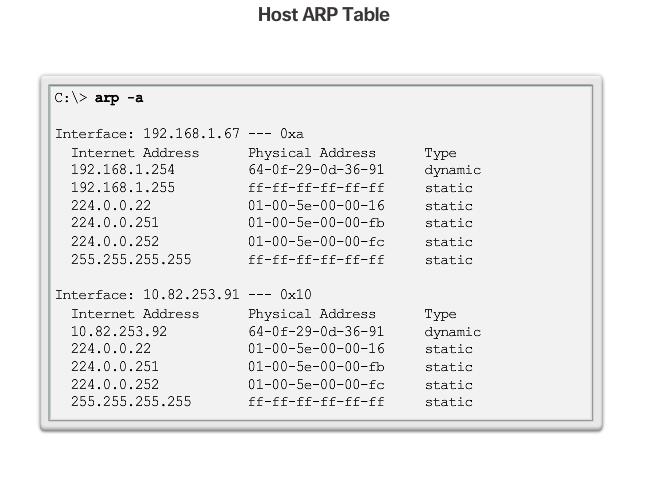 ARP Tables on