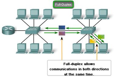 Collision-free environment A dedicated point-to-point connection to a switch also removes any media contention between devices, allowing a node to