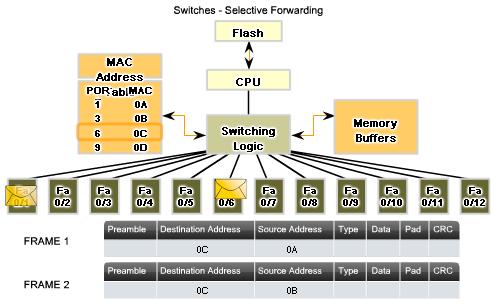 Switches Selective Forwarding Switch forwarding is based on the Destination MAC The switch maintains a table, called a MAC table.