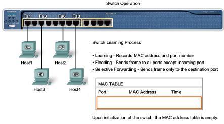 Switch Operation Ethernet LAN switches use 5 basic operations: 1. Learning The MAC table must be populated with MAC addresses and their corresponding ports.