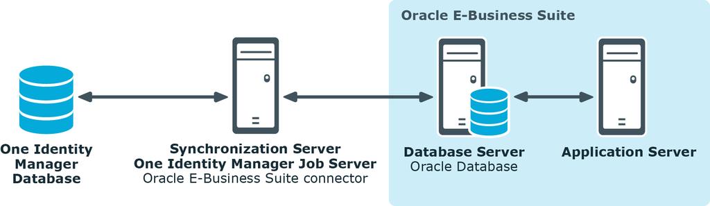 1 Managing Oracle E- One Identity Manager offers simplified user administration for Oracle E-.