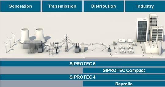 Communication Part 4 Siemens Protection Portfolio for all areas of application Definition of device types based on designation The devices are easily identified with the aid of a five-digit