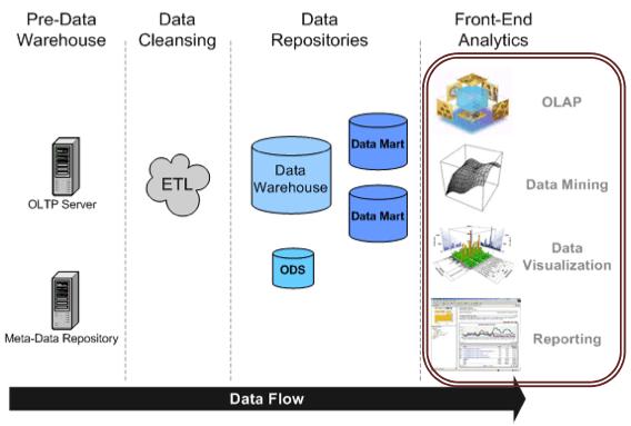 Applications of DW A DW is the base repository for front-end analytics OLAP KDD Data