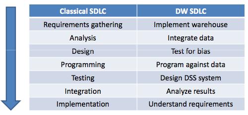 Lifecycle of DW Classical SDLC vs.