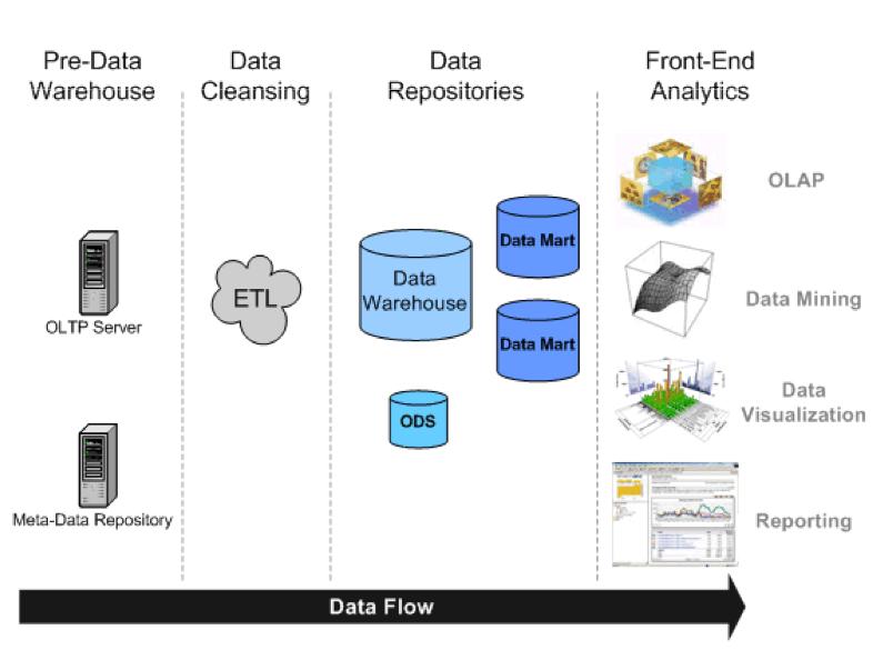 What is Data warehouse?
