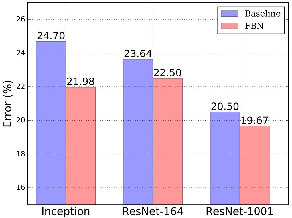 Our FB layers are implemented in MXNet [4] and we follow some training policies in fb.resnet 4. 5.2.1 the best Wide ResNet, which uses 36.5M parameters.