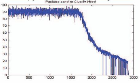 Figure:- Packets send to Cluster Head in case of ELEACH protocol The above figure shows the number of packets send to cluster heads in case of ELEACH protocol, these packets are having similarity in