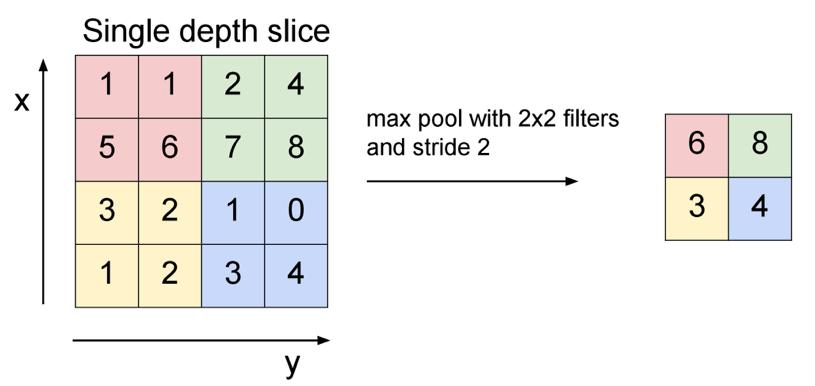 Max Pooling What s the backprop rule for max pooling?
