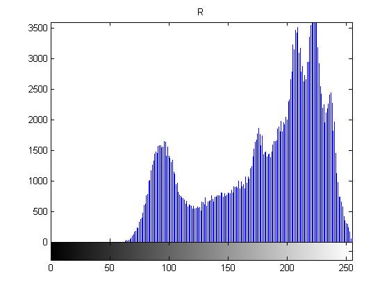 histogram It characterizes the distributions of colors in an image both globally and locally Each pixel can be described by three color components.