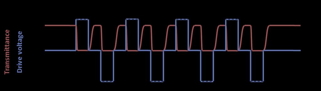 This is best achieved via use of one of the two AC square waveforms illustrated below. When the top alternative is used, the recommended minimum frequency is 60Hz if visual flicker is to be avoided.