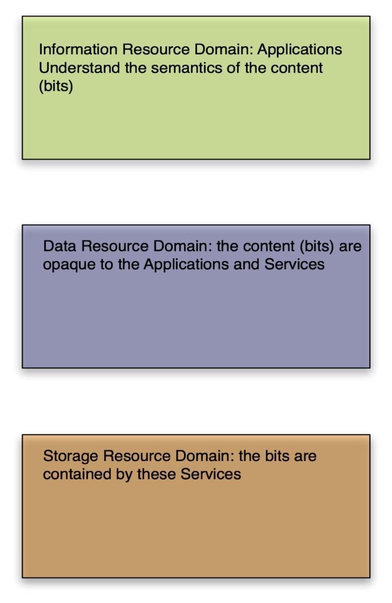 Resource Domains Resource Domains are a way of classifying services into specific areas that each deal with a different aspect of the problem Data An information domain application creates data and
