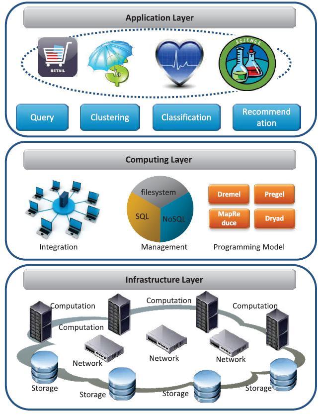7/30 LAYERED VIEW OF BIG DATA Application Layer Data analysis Query and clustering Infrastructure Layer Network storage resources Network computation