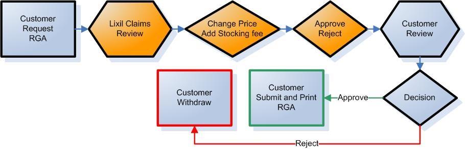 RGA (RETURN MERCHANDISE AUTHORIZATION) Tips: Return can be requested after goods shipped Return quantity must not exceed shipped quantity Check your spam/junk email with emails from Lixil Return