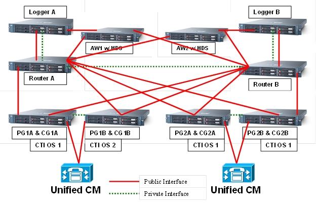 Cisco Unified Contact Center The Unified Contact Center is a distributed solution with no single-server implementation, but rather, the Unified CCE employs multiple servers each with multiple