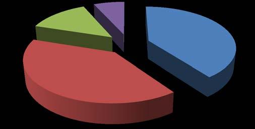 The distribution of the Stakeholders that submitted comments during the consultation period is shown in the chart below.