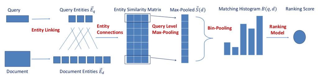 Explicit Semantic Ranking Each element in the matrix max-pooling along the query dimension bin-pooling (histogram) [7]