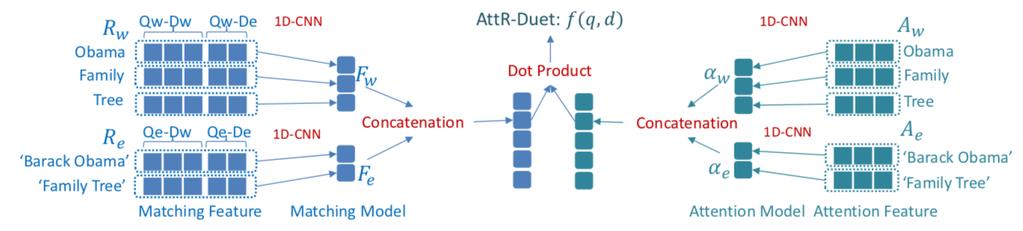 Word-Entity Duet Representation Attention-based ranking model [8] Chenyan Xiong, Jamie