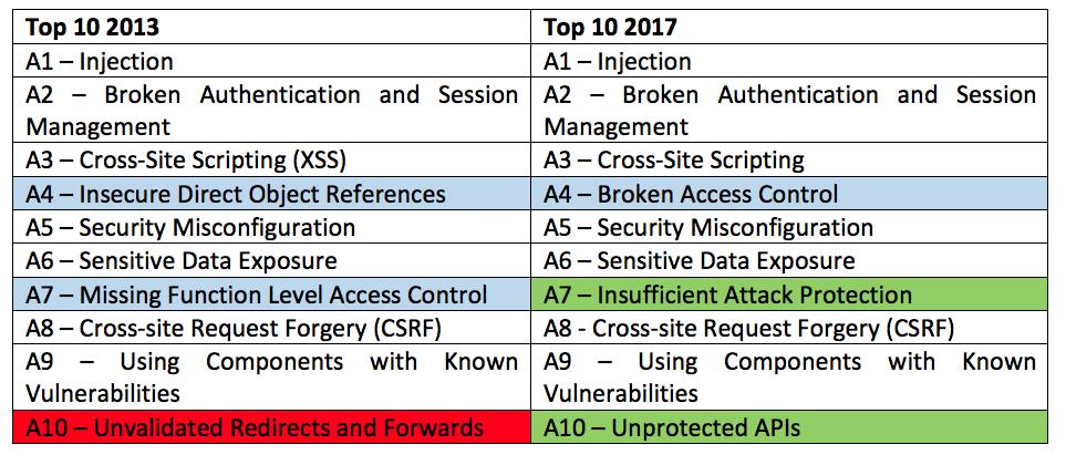 REST and security Each API call must ensure request is authenticated and authorized Requires attention to many of the OWASP Top 10 A4: Insecure Direct