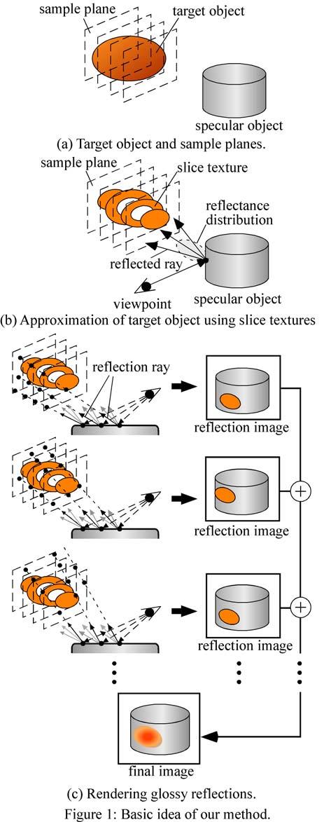 resulting image is valid only when the object is at a sufficient distance from the reflective specular object.