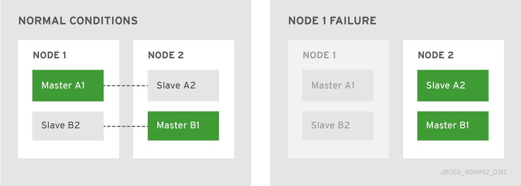 3. Master-Slave Pair Under normal operating conditions one master broker is active on each node, which can be either a physical server or a virtual machine.