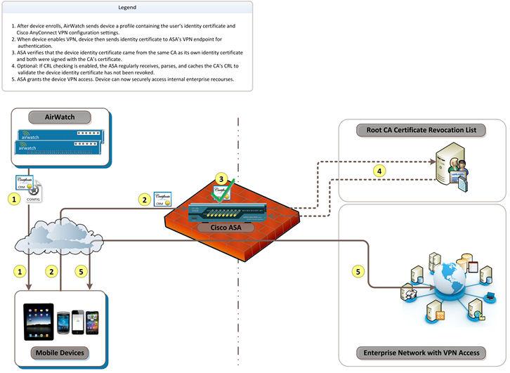 High Level Design for Cisco IPSec VPN This diagram shows how certificate authentication is handled from the point where the userâ s device enrolls into Workspace ONE UEM to when the user has VPN