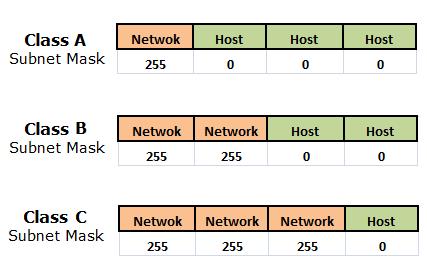 Class C Address o The first field ranges from 192 223. The class A address only include IP starting from 192.x.x.x to 223.x.x.x. o In them 24 bit used for network id and 8 bit used for host id.