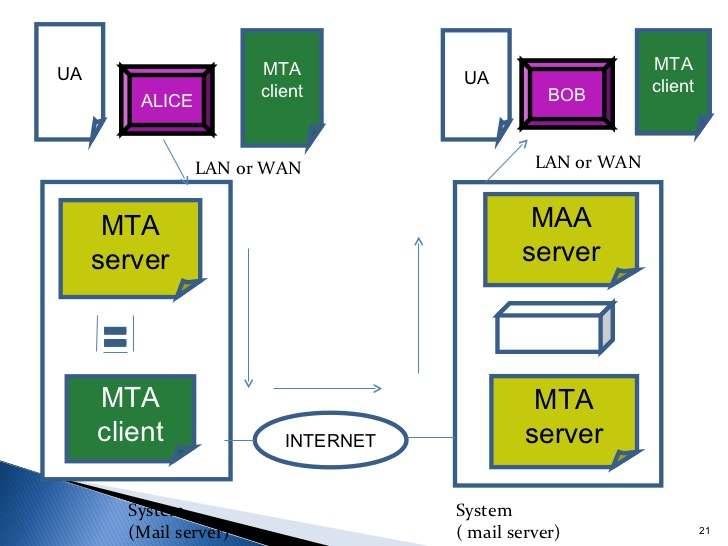 DTP PI o (Data Transfer Process) is the make connection and managing the data channel.