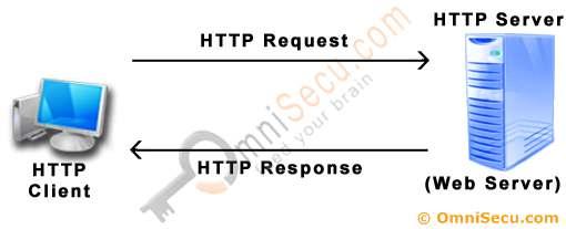 Q.11 Explain DNS. Hypertext Transfer Protocol (HTTP) Request and Response. Domain Name System It is used for given the web site name.