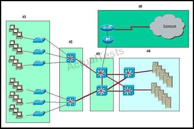 A standard Layer 2 campus network design is pictured.