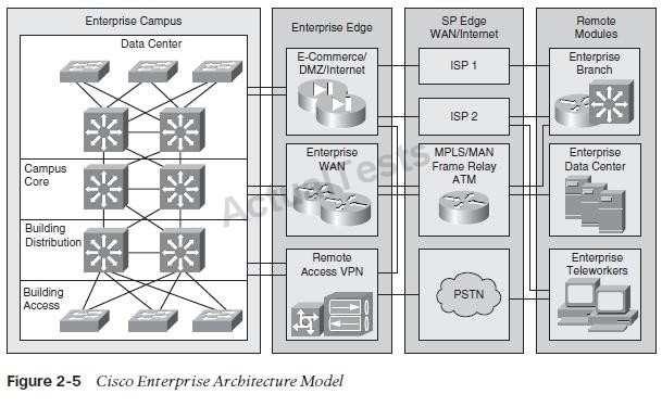 : QUESTION 36 Which of the following is a component within the Cisco Enterprise Campus module? A.