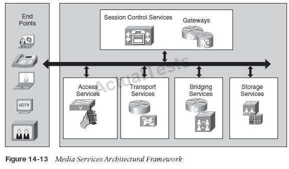 : An architecture framework for media services supports different models of video models. As shown in Figure 14-13, the network provides service to video media in the Media Services Framework.