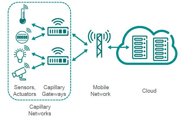 Industrial sensor networks Capillary networks Application Capillary network Bluetooth mesh Gateway Cost efficiency