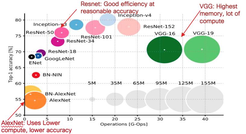 For example, ResNet training models are extremely popular. They demonstrate reasonable accuracy at a relatively low number of giga operations per second (GOPS).