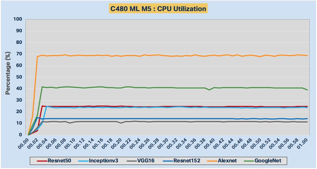 CPU utilization results Figure 11 shows the CPU utilization for the Cisco UCS C480 ML M5 that occurred when running each model using eight V100 GPUs.