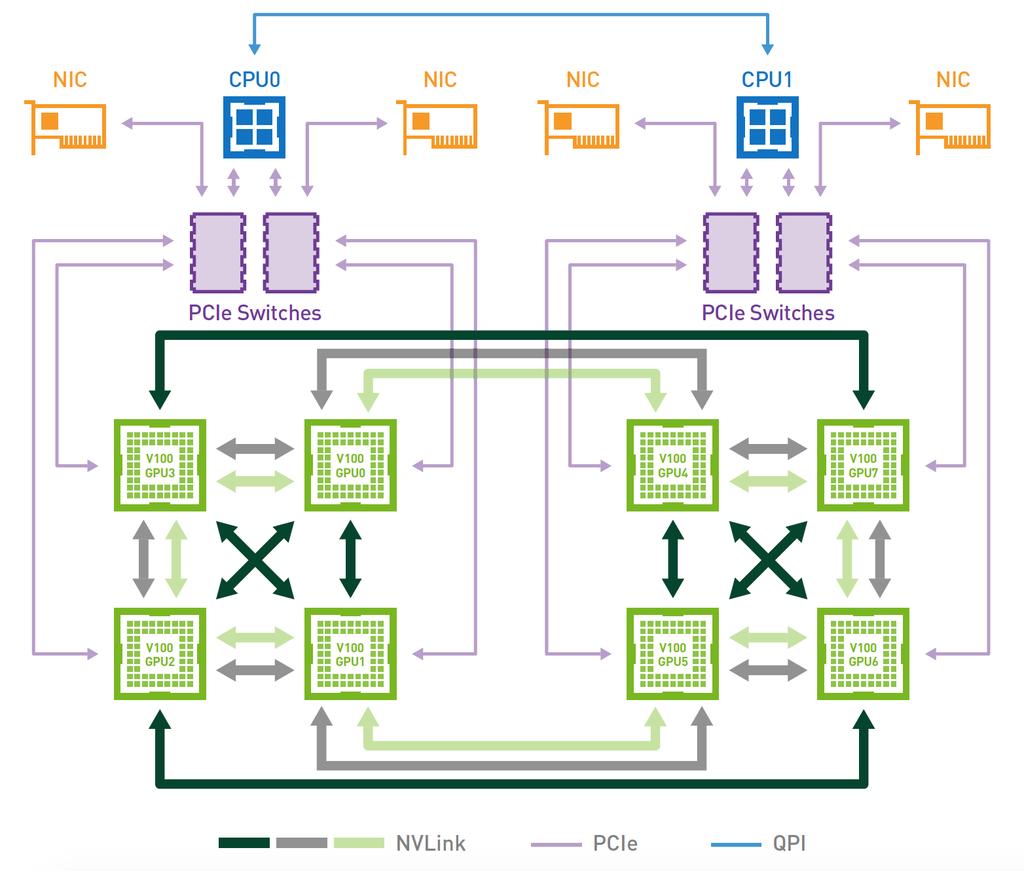 The Cisco UCS C480 ML M5 offers these features and benefits: GPU acceleration: Eight NVIDIA Tesla V100 SMX2 32-GB modules are interconnected with NVIDIA NVLink technology for fast communication