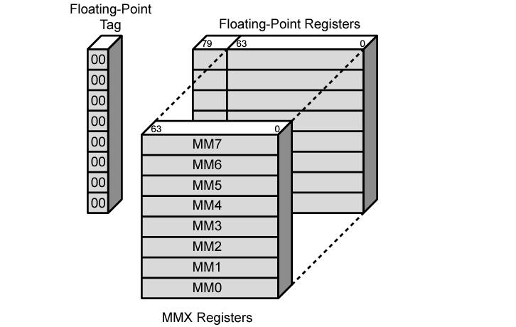 Mapping of MMX Registers