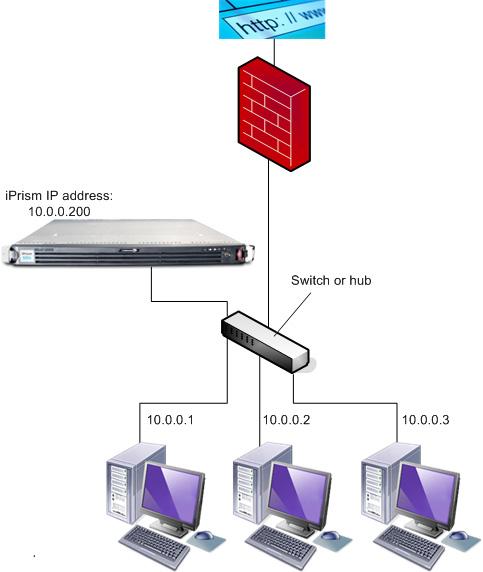 iprism Overview The iprism is designed to operate in either proxy mode or bridge (transparent) mode: In proxy mode, iprism uses a single internal interface to connect to the Internet.