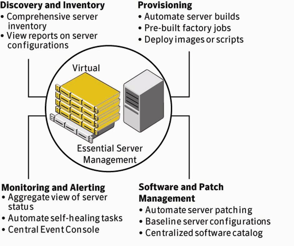 Essential server management: Discover, provision, manage, and monitor Overview Complexity with physical and virtual machine proliferation increases the challenges involved in managing servers.