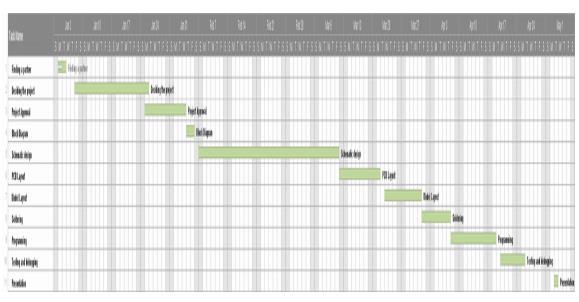 GANTT CHART REVISITED AND COMPARISION WITH ACTUAL RESULTS Tools
