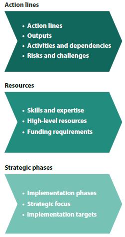 1. Framework for an action plan The national action plan is based on groups of activities, or action lines, that provide a high-level view of the major areas of work The quality, cost and
