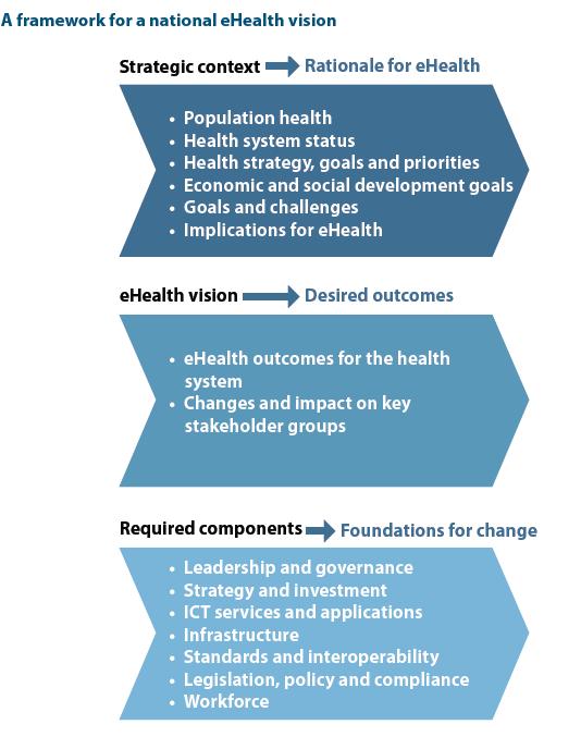 2. Framework for a national ehealth vision The strategic context provides the rationale for ehealth (the priorities and main