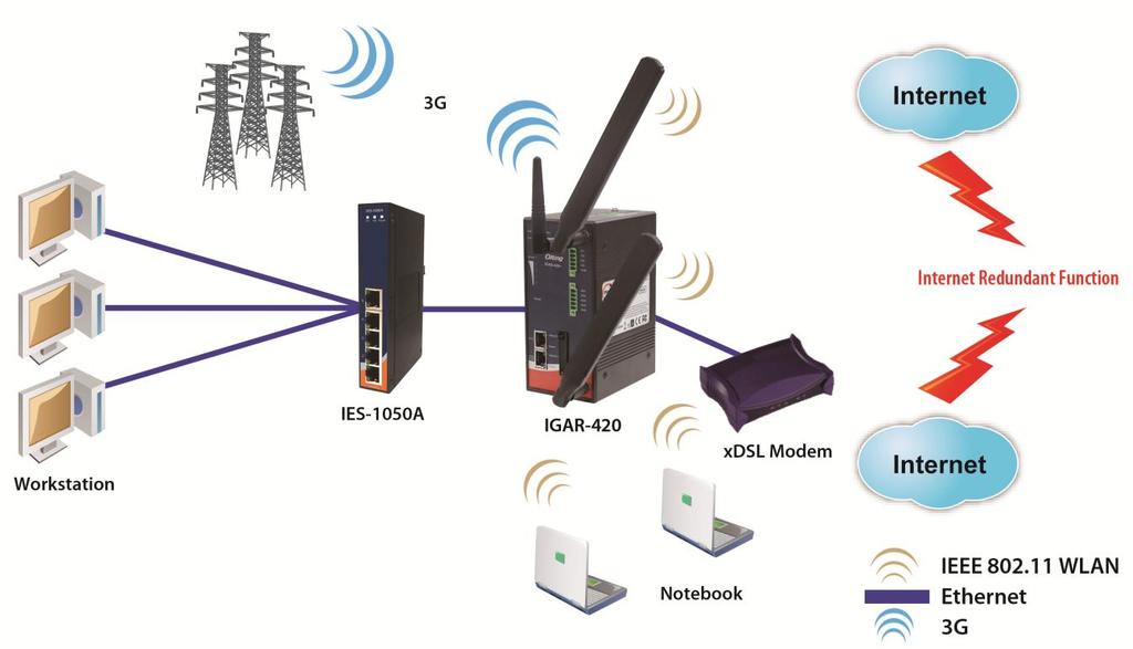 Application In IGAR-1062+-4G, there are 3 modes of routing functions supported: Dynamic/Static IP route, PPPoE dial up, and Modem dial up.