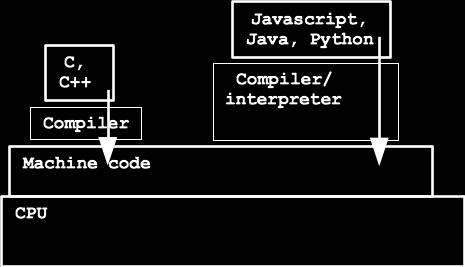 Figure 1: Software language stack. Source: http://web.stanford.edu/class/cs101/. Figure 2: Compiler. Source: http://web.stanford.edu/class/cs101/. 1.2 Assembler Let s construct a computer.