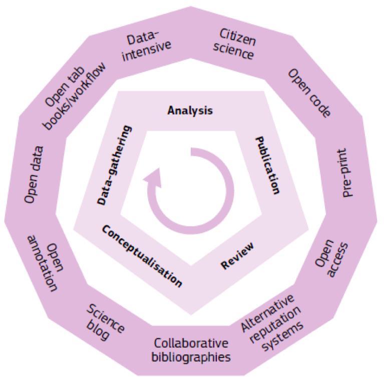 EOSC & TUBITAK ULAKBIM Open Science opens up the entire research enterprise (inner circle) by using a variety of means and digital tools (outer circle) [EC - DG R&I 2016, p.
