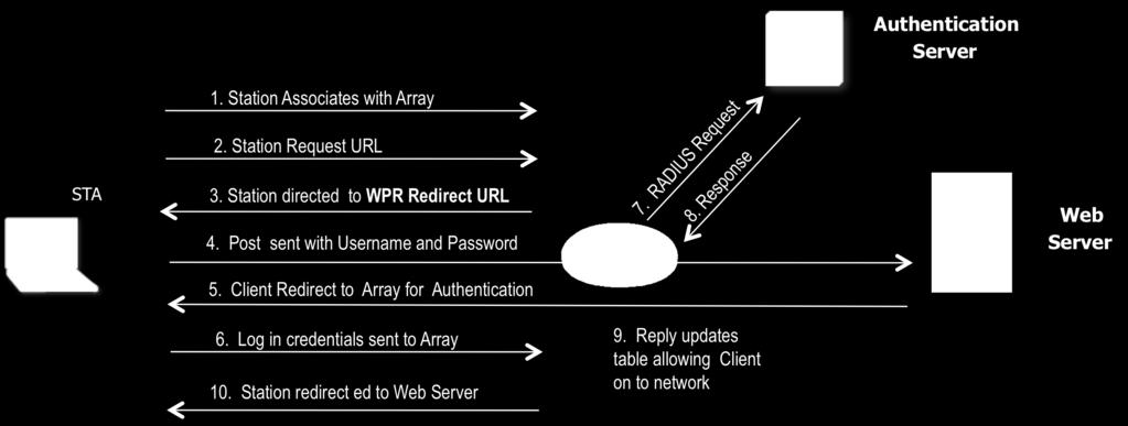 The Array then sends the username and password to the internal or external RADIUS server to verify user  If