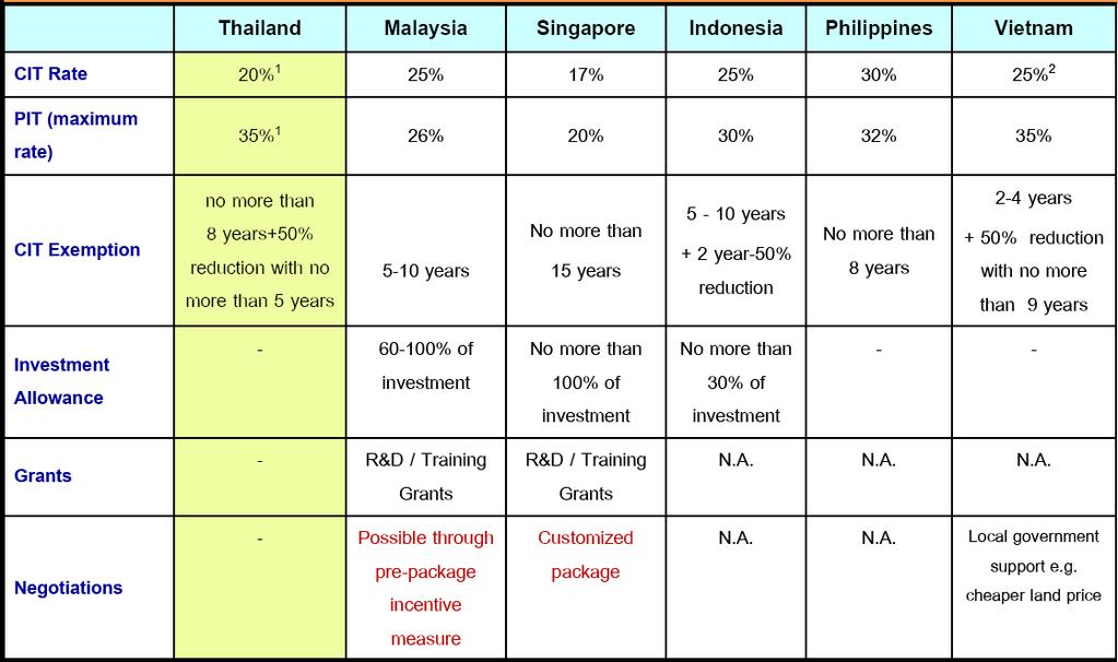 Tax incentives in Thailand
