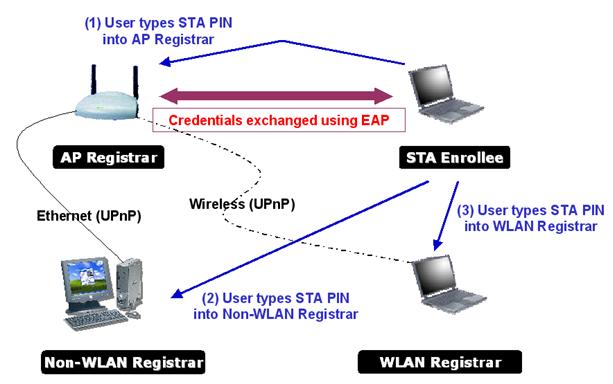 2.7.2 Example to Add to Registrar Using PIN Method The user obtains a device password (PIN Code) from the STA and enters the password into the Registrar.