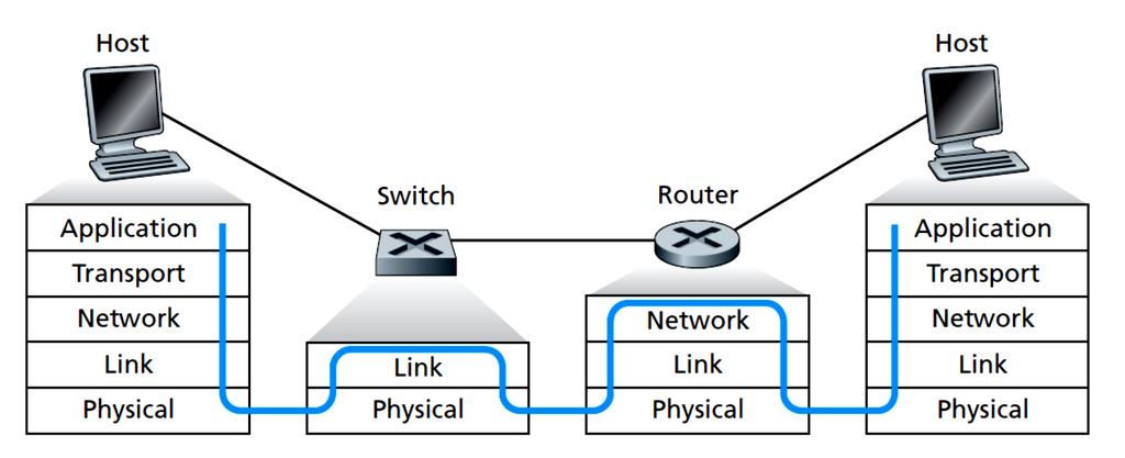 Switches and Routers 1-14 Larger networks require routers as they have better traffic isolation and can