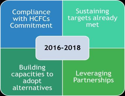 (ii) Global training programme for the refrigeration servicing sector The UNEP CAP 3 year rolling strategy for (2016-2018) included several initiatives that could address certain training needs of
